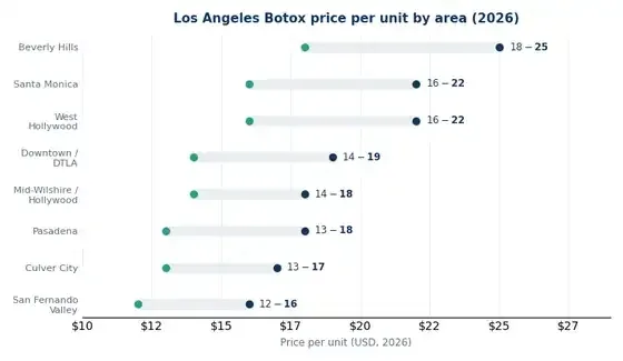 Bar chart of Los Angeles Botox price per unit by area in 2026, from about $12 in the San Fernando Valley up to $25 in Beverly Hills