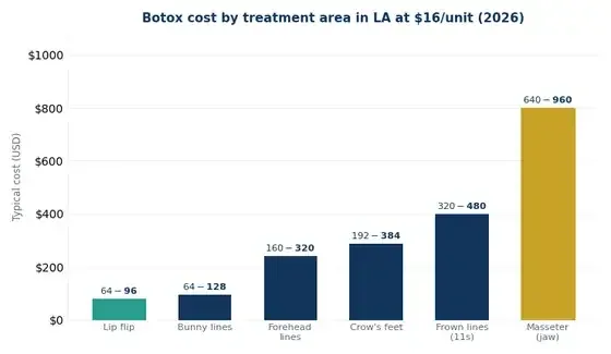 Bar chart of typical Los Angeles Botox treatment cost by area in 2026 at $16 per unit: forehead $160 to $320, frown lines $320 to $480, crow's feet $192 to $384, lip flip $64 to $96, masseter $640 to $960
