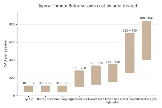 Chart of typical Botox session cost in Toronto by treatment area, from lip flip at $40 to $112 up to masseter jaw slimming at $400 to $840 Canadian