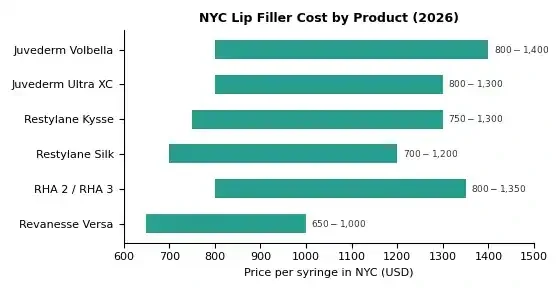 Bar chart comparing 2026 NYC lip filler prices per syringe by product, including Juvederm Volbella, Juvederm Ultra XC, Restylane Kysse, Restylane Silk, RHA, and Revanesse Versa
