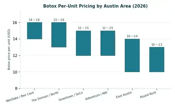Bar chart comparing Botox price per unit across Austin areas including Westlake Hills and Bee Cave, the Domain and North Austin, downtown and South Congress, the Arboretum, East Austin, and nearby Round Rock in 2026