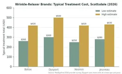Bar chart comparing typical treatment cost of Botox, Dysport, Xeomin, and Jeuveau in Scottsdale for 2026