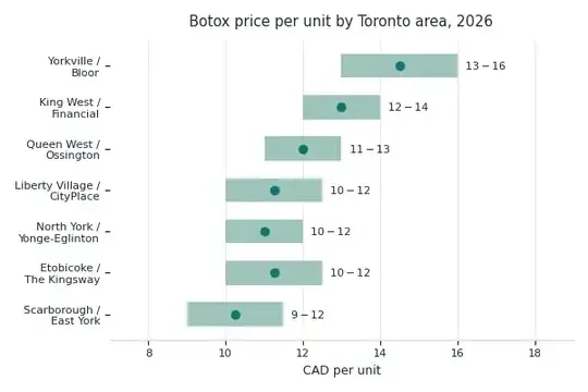Bar chart showing Botox price per unit by Toronto neighbourhood in 2026, from Yorkville at $13 to $16 down to Scarborough at $9 to $11.5 in Canadian dollars