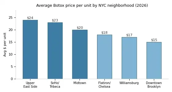 Bar chart comparing average 2026 Botox price per unit across NYC neighborhoods: Upper East Side $24, SoHo and Tribeca $23, Midtown $20, Flatiron and Chelsea $18, Williamsburg $17, Downtown Brooklyn $15