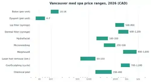 Horizontal bar chart showing 2026 Vancouver med spa price ranges in Canadian dollars for Botox, Dysport, lip filler, dermal filler, HydraFacial, microneedling, Morpheus8, laser hair removal, CoolSculpting and chemical peels