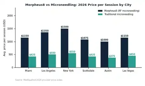 Bar chart comparing average Morpheus8 and microneedling prices per session across six US cities in 2026