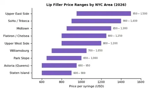 Bar chart of 2026 lip filler price ranges per syringe across NYC areas, from about $600 in Staten Island to $1,500 on the Upper East Side
