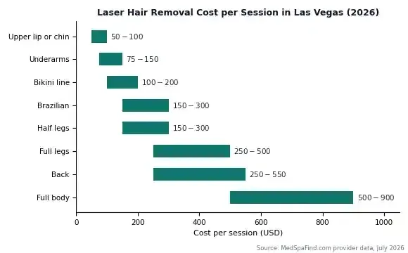 Bar chart showing laser hair removal cost per session in Las Vegas in 2026, ranging from $50 for upper lip to $900 for full body