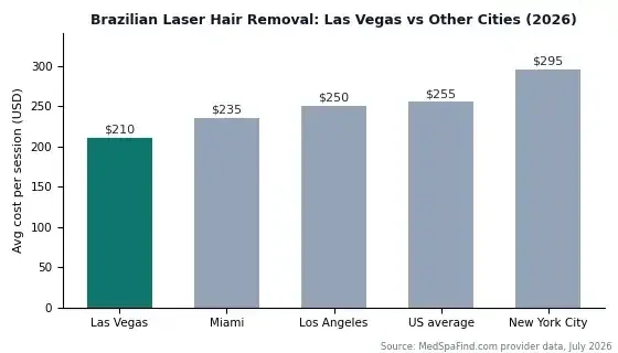 Bar chart comparing average Brazilian laser hair removal cost per session in 2026: Las Vegas $210, Miami $235, Los Angeles $250, US average $255, New York City $295
