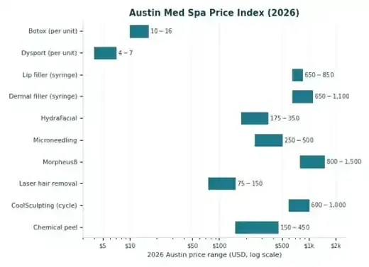 Horizontal bar chart showing 2026 Austin med spa price ranges for Botox, Dysport, lip filler, dermal filler, HydraFacial, microneedling, Morpheus8, laser hair removal, CoolSculpting and chemical peels