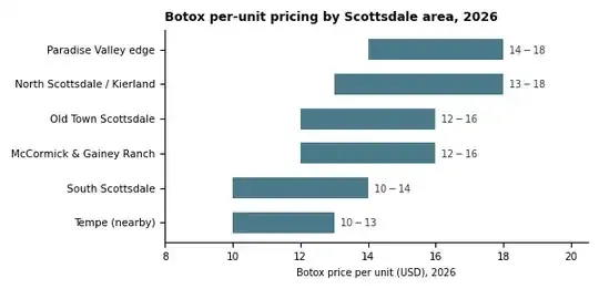 Bar chart comparing Botox price per unit across Scottsdale areas including the Paradise Valley border, North Scottsdale and Kierland, Old Town, McCormick Ranch and Gainey Ranch, South Scottsdale, and nearby Tempe in 2026