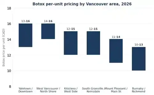 Bar chart comparing Botox price per unit across Vancouver areas including Yaletown and Downtown, West Vancouver and the North Shore, Kitsilano and the West Side, South Granville and Kerrisdale, Mount Pleasant and Main Street, and the Burnaby and Richmond suburbs in 2026