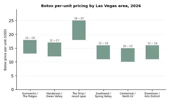 Bar chart comparing Botox price per unit across Las Vegas areas including Summerlin, Henderson, the Strip, Southwest, Centennial Hills and Downtown in 2026