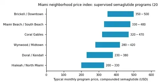 Horizontal bar chart showing typical monthly prices for supervised compounded semaglutide programs across Miami neighborhoods in 2026, from Hialeah at 200 to 330 dollars up to Brickell at 350 to 500 dollars