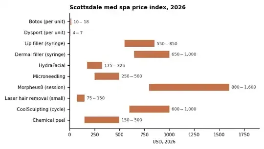 Horizontal bar chart showing 2026 Scottsdale med spa price ranges for Botox, Dysport, lip filler, dermal filler, HydraFacial, microneedling, Morpheus8, laser hair removal, CoolSculpting and chemical peels