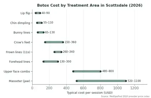 Chart of Botox cost by treatment area in Scottsdale for 2026, showing low and high price ranges from lip flip through masseter jaw treatment