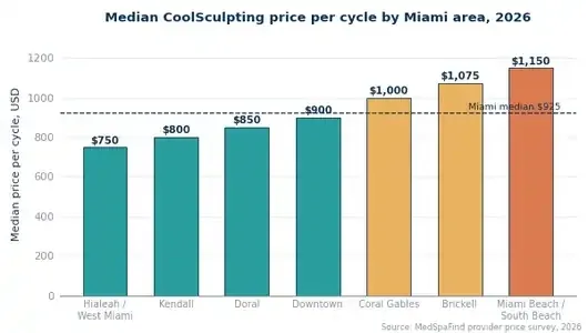 Bar chart of median CoolSculpting price per cycle across Miami neighborhoods in 2026, ranging from $750 in Hialeah and West Miami to $1,150 in Miami Beach and South Beach, against a citywide median of $925