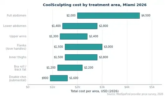 Horizontal bar chart showing CoolSculpting total cost ranges by treatment area in Miami for 2026, from $900 to $1,600 for the double chin up to $2,000 to $4,500 for the full abdomen