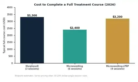 Bar chart comparing total cost of a full course of Morpheus8, microneedling, and microneedling with PRP in 2026