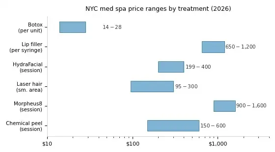 Horizontal bar chart showing 2026 New York City med spa price ranges for Botox, lip filler, HydraFacial, laser hair removal, Morpheus8, and chemical peels