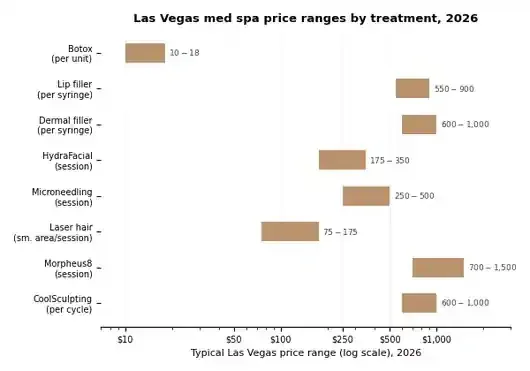Horizontal bar chart showing 2026 Las Vegas med spa price ranges for Botox, lip filler, dermal filler, HydraFacial, microneedling, laser hair removal, Morpheus8 and CoolSculpting