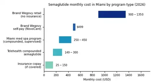 Bar chart comparing monthly semaglutide costs in Miami in 2026 across insurance copays, telehealth compounded programs, med spa supervised programs, Wegovy self-pay, and Wegovy retail pricing